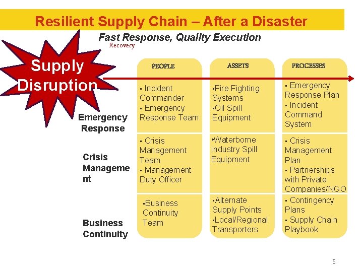 Resilient Supply Chain – After a Disaster Fast Response, Quality Execution Recovery Supply Disruption