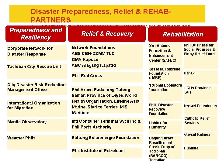 Disaster Preparedness, Relief & REHABPARTNERS through PILIPINAS SHELL FOUNDATION INC (psfi) or MALAMPAYA FOUNDATION
