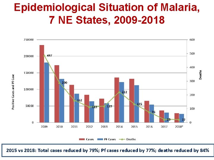 Epidemiological Situation of Malaria, 7 NE States, 2009 -2018 2015 vs 2018: Total cases