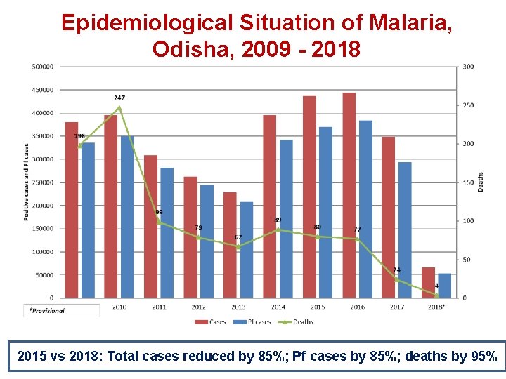 Epidemiological Situation of Malaria, Odisha, 2009 - 2018 2015 vs 2018: Total cases reduced
