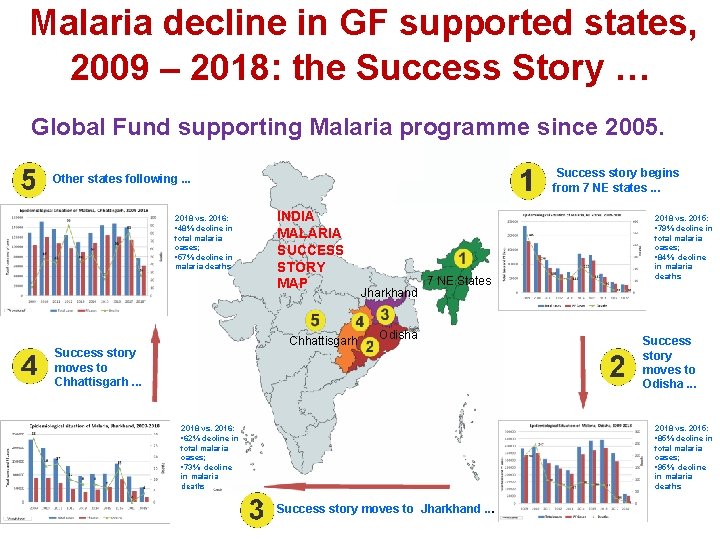 Malaria decline in GF supported states, 2009 – 2018: the Success Story … Global
