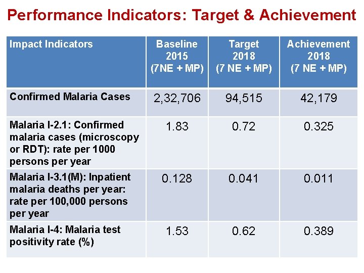 Performance Indicators: Target & Achievement Impact Indicators Baseline 2015 (7 NE + MP) Target