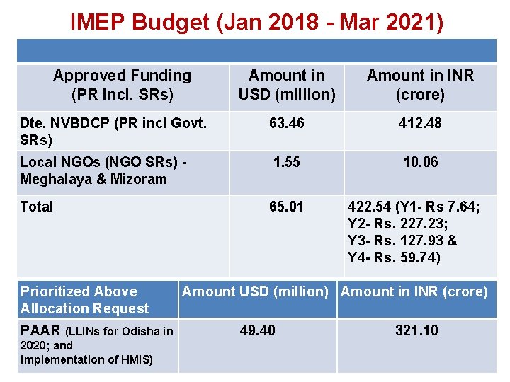 IMEP Budget (Jan 2018 - Mar 2021) Approved Funding (PR incl. SRs) Amount in
