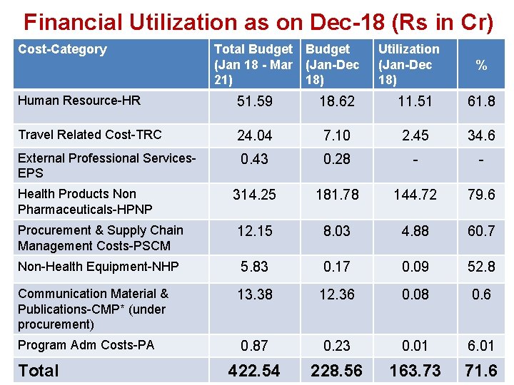 Financial Utilization as on Dec-18 (Rs in Cr) Cost-Category Total Budget (Jan 18 -