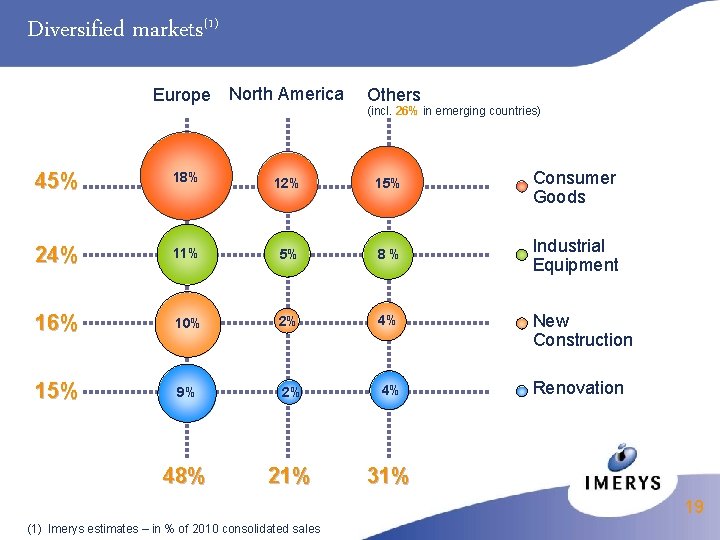 Diversified markets(1) Europe North America Others (incl. 26% in emerging countries) 45% 18% 12%