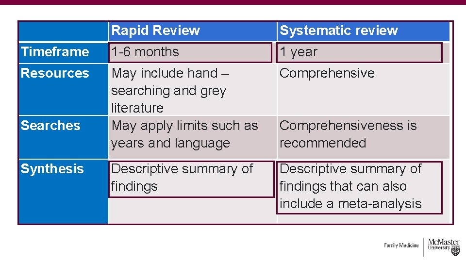  Rapid Review Systematic review Timeframe 1 -6 months 1 year Resources May include