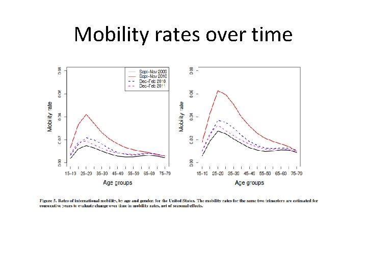 Mobility rates over time 