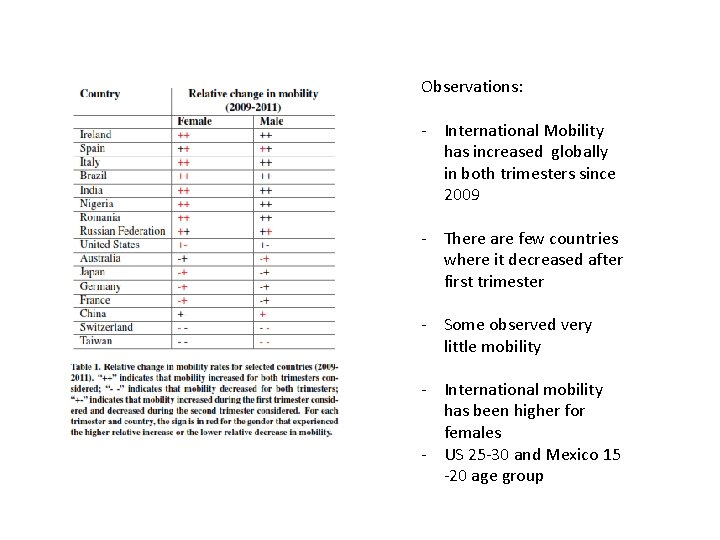 Observations: - International Mobility has increased globally in both trimesters since 2009 - There