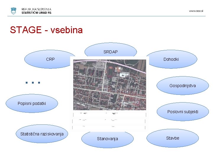 STAGE - vsebina SRDAP CRP Dohodki … Popisni podatki Gospodinjstva Register prostorskih enot Poslovni