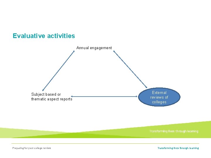 Evaluative activities Annual engagement Subject based or thematic aspect reports Preparing for your college