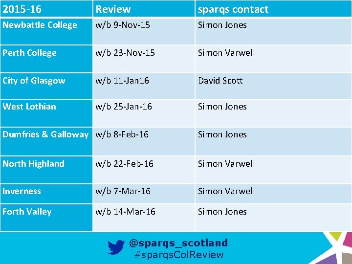 2015 -16 Review sparqs contact Newbattle College w/b 9 -Nov-15 Simon Jones Perth College