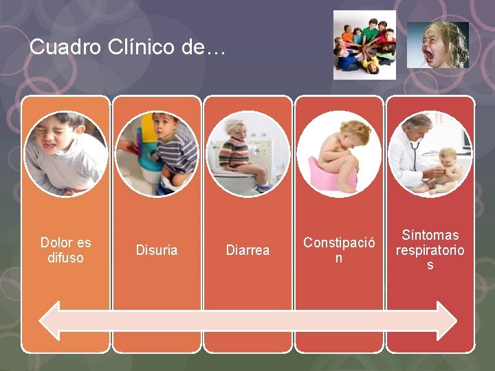 Cuadro Clínico de… Dolor es difuso Disuria Diarrea Constipació n Síntomas respiratorio s 