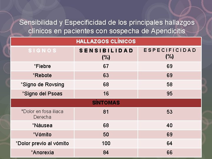 Sensibilidad y Especificidad de los principales hallazgos clínicos en pacientes con sospecha de Apendicitis