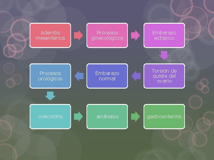 Adenitis mesentérica Procesos ginecológicos Embarazo ectópico Procesos urológicos Embarazo normal Torsión de quiste del