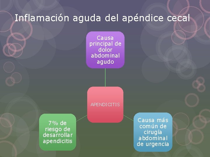 Inflamación aguda del apéndice cecal Causa principal de dolor abdominal agudo APENDICITIS 7% de