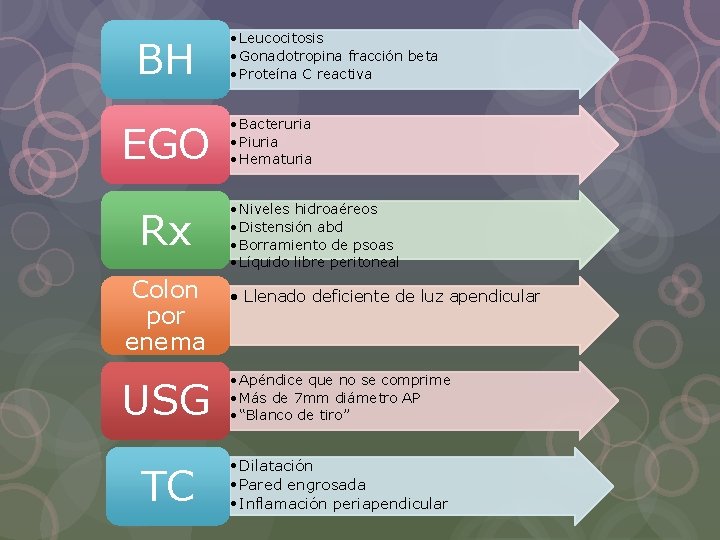 BH EGO Rx Colon por enema • Leucocitosis • Gonadotropina fracción beta • Proteína
