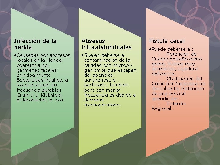 Infección de la herida Absesos intraabdominales • Causadas por abscesos locales en la Herida