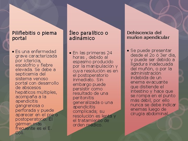 Piliflebitis o piema portal Íleo paralítico o adinámico Dehiscencia del muñon apendicular • Es