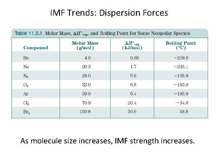 IMF Trends: Dispersion Forces As molecule size increases, IMF strength increases. 