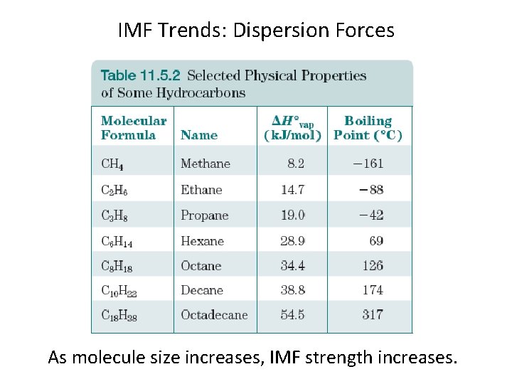 IMF Trends: Dispersion Forces As molecule size increases, IMF strength increases. 