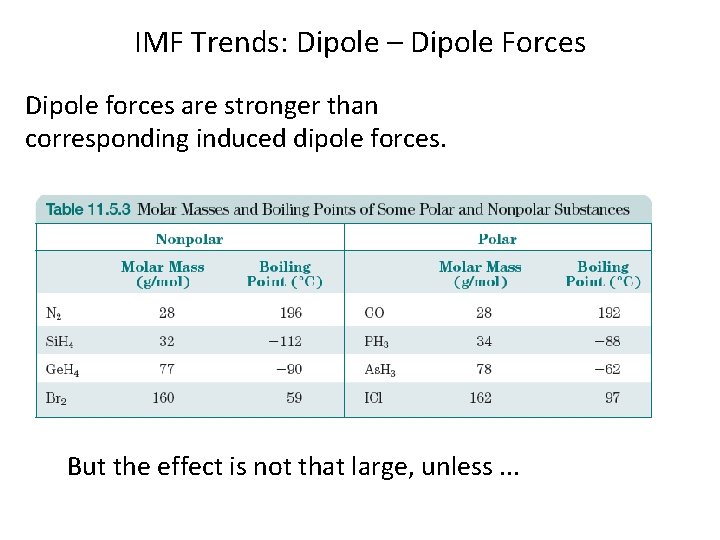 IMF Trends: Dipole – Dipole Forces Dipole forces are stronger than corresponding induced dipole