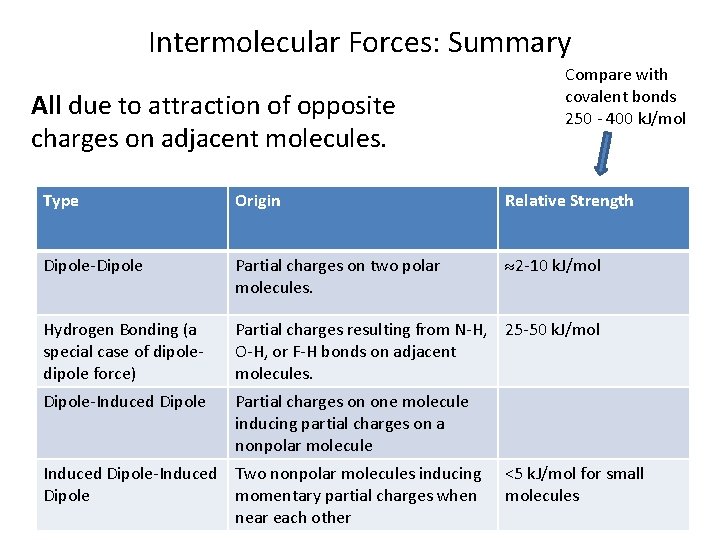 Intermolecular Forces: Summary All due to attraction of opposite charges on adjacent molecules. Compare