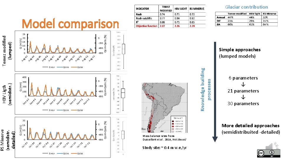 Glaciar contribution Q (m 3/s) 0 -200 -400 Au g- 93 92 g- 92