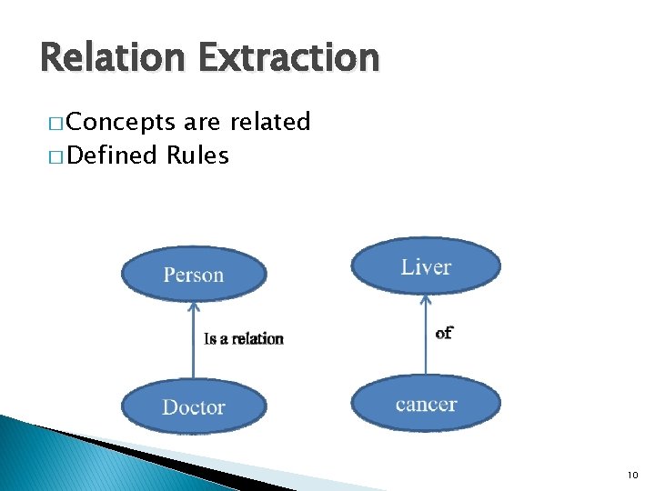 Relation Extraction � Concepts are related � Defined Rules 10 Relation Extraction � Concepts are related � Defined Rules 10