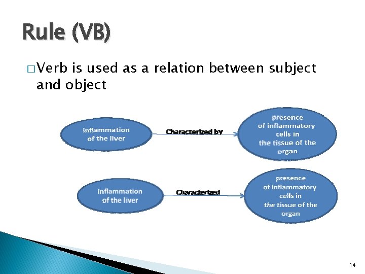 Rule (VB) � Verb is used as a relation between subject and object 14 Rule (VB) � Verb is used as a relation between subject and object 14