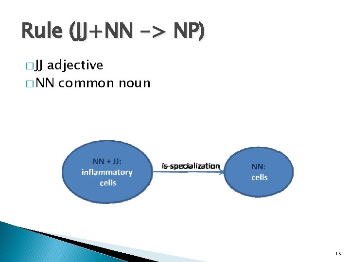 Rule (JJ+NN -> NP) � JJ adjective � NN common noun 15 Rule (JJ+NN -> NP) � JJ adjective � NN common noun 15
