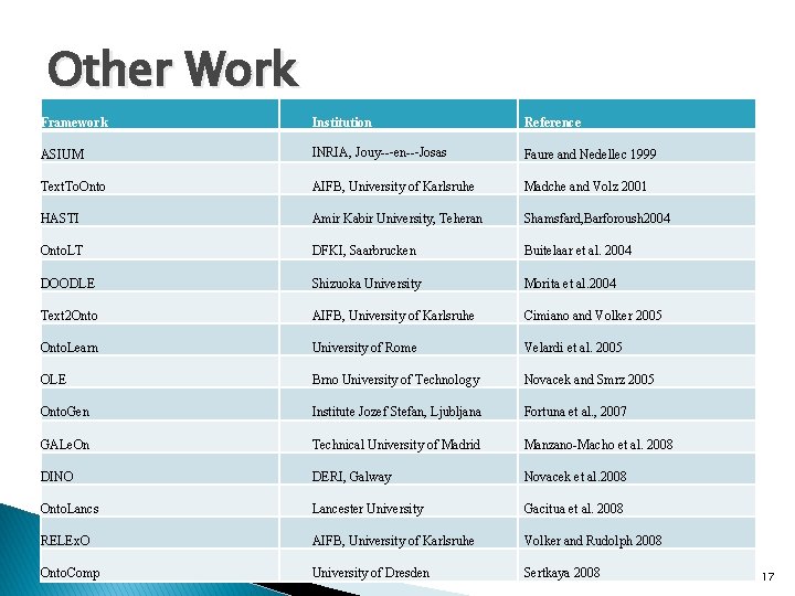 Other Work Framework Institution Reference ASIUM INRIA, Jouy--‐en--‐Josas Faure and Nedellec 1999 Text. To. Other Work Framework Institution Reference ASIUM INRIA, Jouy--‐en--‐Josas Faure and Nedellec 1999 Text. To.