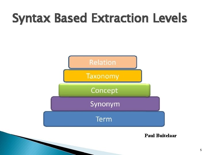 Syntax Based Extraction Levels Paul Buitelaar 5 Syntax Based Extraction Levels Paul Buitelaar 5