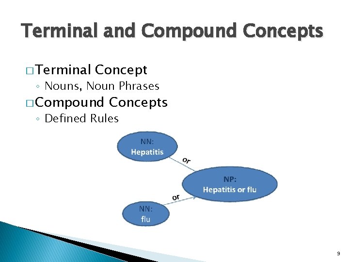 Terminal and Compound Concepts � Terminal Concept ◦ Nouns, Noun Phrases � Compound Concepts Terminal and Compound Concepts � Terminal Concept ◦ Nouns, Noun Phrases � Compound Concepts