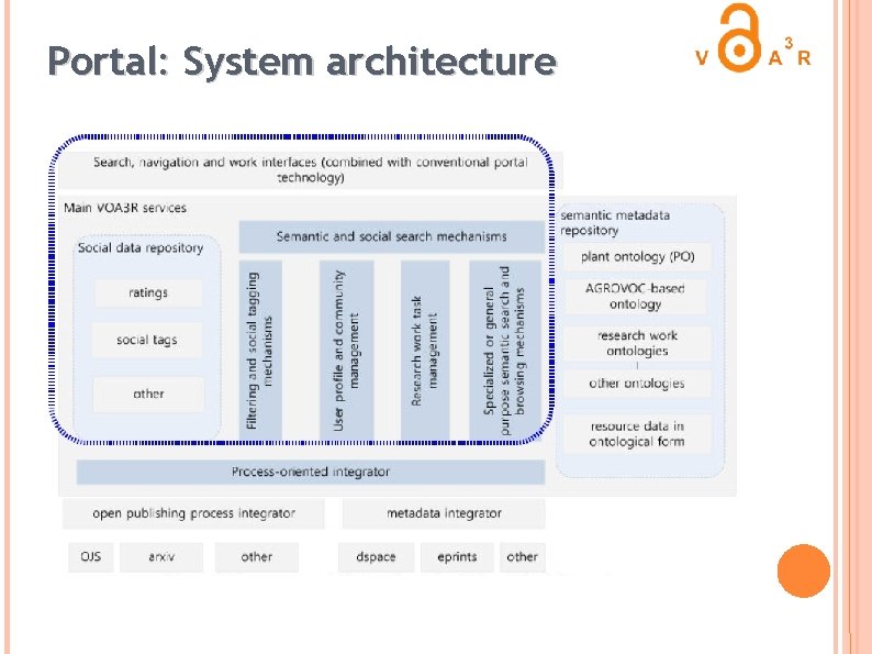 Portal: System architecture 