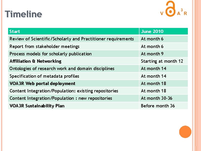Timeline Start June 2010 Review of Scientific/Scholarly and Practitioner requirements At month 6 Report