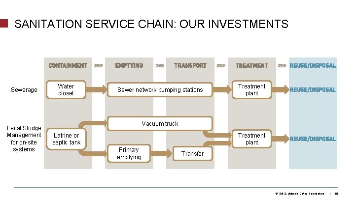 SANITATION SERVICE CHAIN: OUR INVESTMENTS Sewerage Fecal Sludge Management for on-site systems Water closet