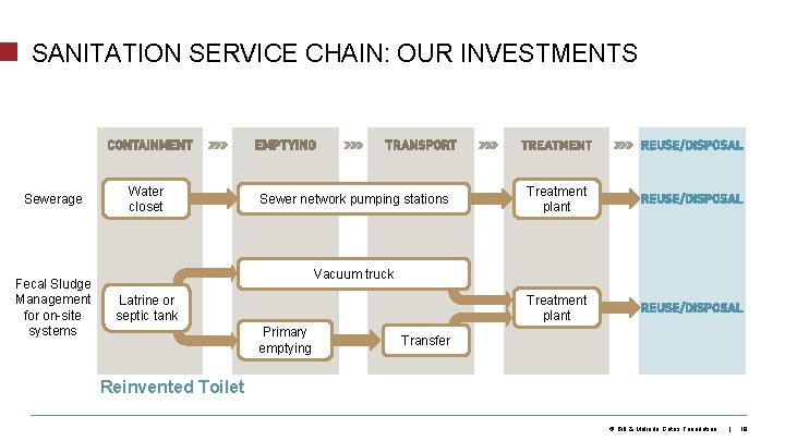 SANITATION SERVICE CHAIN: OUR INVESTMENTS Sewerage Fecal Sludge Management for on-site systems Water closet