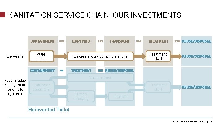 SANITATION SERVICE CHAIN: OUR INVESTMENTS Sewerage Fecal Sludge Management for on-site systems Water closet