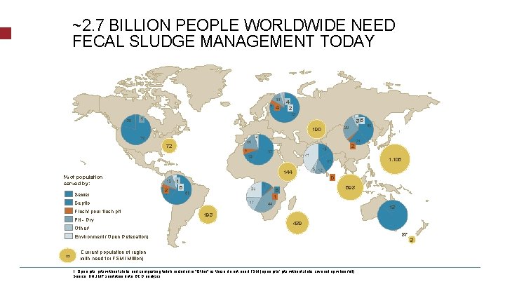 ~2. 7 BILLION PEOPLE WORLDWIDE NEED FECAL SLUDGE MANAGEMENT TODAY 4 4 2 1