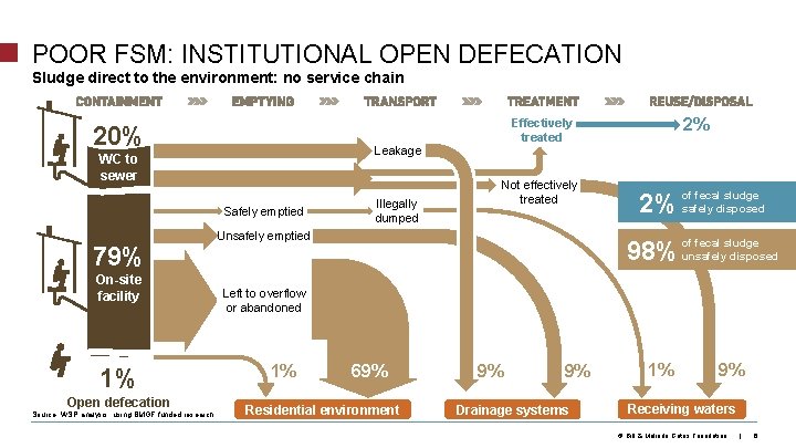 POOR FSM: INSTITUTIONAL OPEN DEFECATION Sludge direct to the environment: no service chain 20%