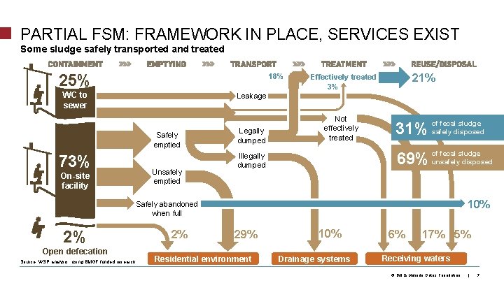 PARTIAL FSM: FRAMEWORK IN PLACE, SERVICES EXIST Some sludge safely transported and treated 25%