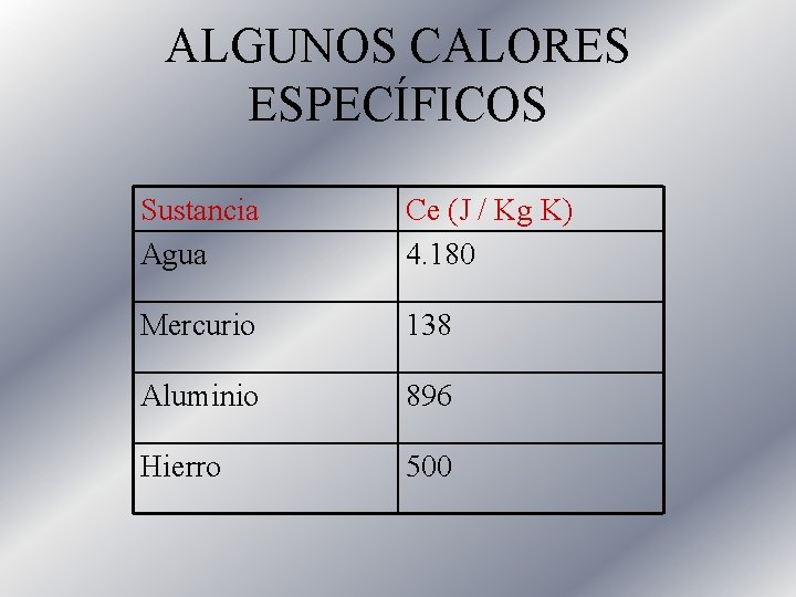 ALGUNOS CALORES ESPECÍFICOS Sustancia Agua Ce (J / Kg K) 4. 180 Mercurio 138 ALGUNOS CALORES ESPECÍFICOS Sustancia Agua Ce (J / Kg K) 4. 180 Mercurio 138
