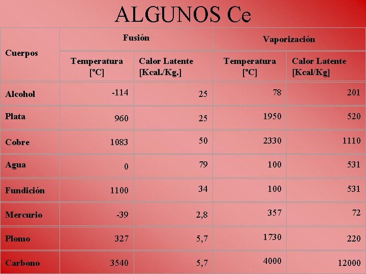 ALGUNOS Ce Fusión Cuerpos Temperatura [ºC] Vaporización Calor Latente [Kcal. /Kg. ] Temperatura [ºC]