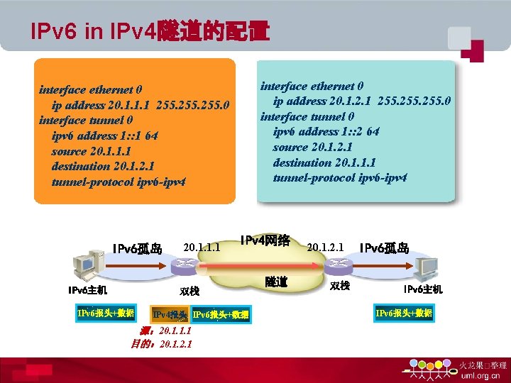 IPv 6 in IPv 4隧道的配置 interface ethernet 0 ip address 20. 1. 2. 1