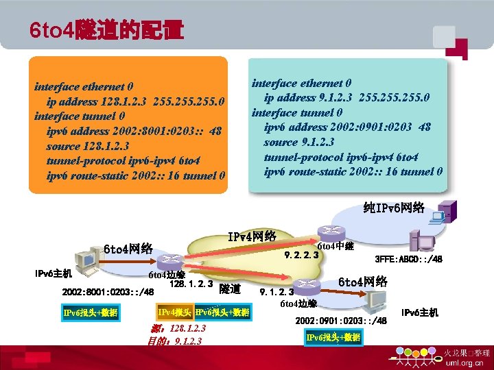 6 to 4隧道的配置 interface ethernet 0 ip address 9. 1. 2. 3 255. 0