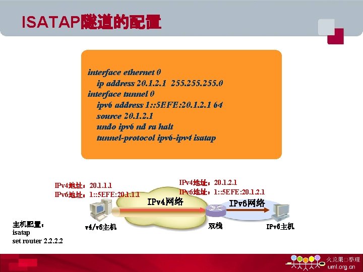 ISATAP隧道的配置 interface ethernet 0 ip address 20. 1. 2. 1 255. 0 interface tunnel