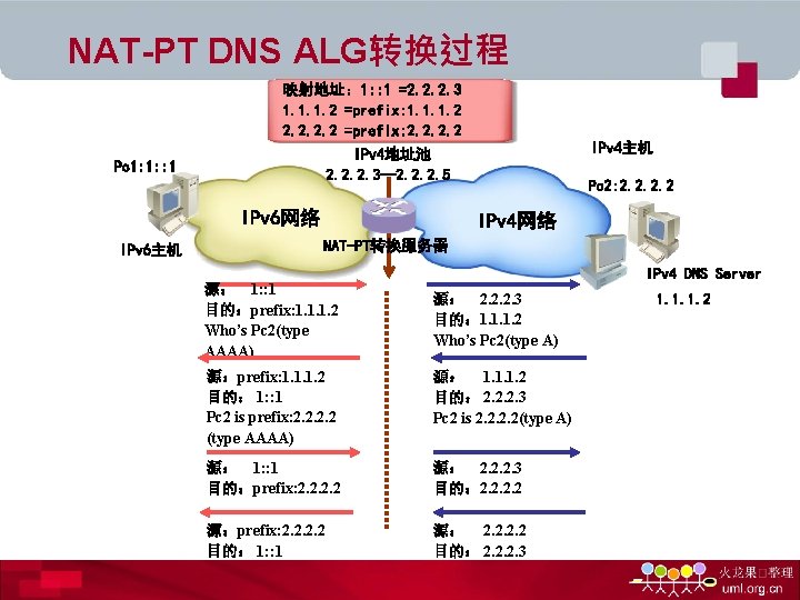 NAT-PT DNS ALG转换过程 映射地址： 1: : 1 =2. 2. 2. 3 1. 1. 1.