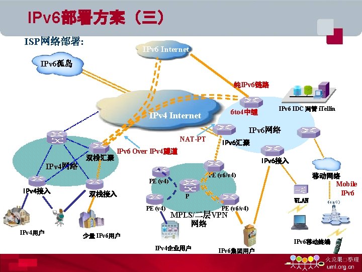 IPv 6部署方案（三） ISP网络部署: IPv 6 Internet IPv 6孤岛 纯IPv 6链路 6 to 4中继 IPv
