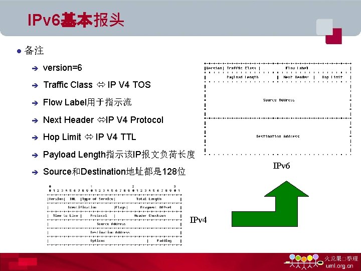IPv 6基本报头 l 备注 è version=6 è Traffic Class IP V 4 TOS è