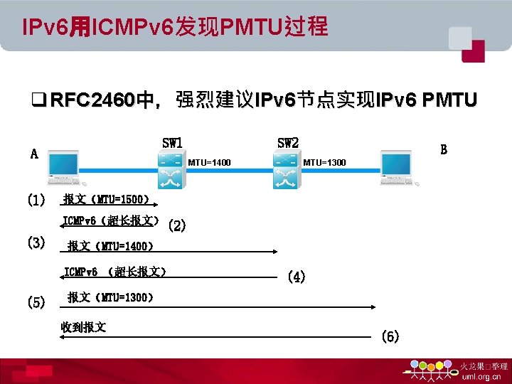 IPv 6用ICMPv 6发现PMTU过程 q RFC 2460中，强烈建议IPv 6节点实现IPv 6 PMTU SW 1 A (1) SW